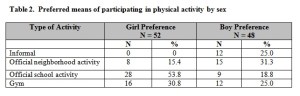 Table 2: Preferred means of participating in physical activity by sex Table 2