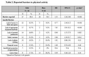 Table 3: Reported Barriers to Physical Activity