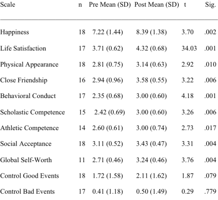 JSFDLifeSatisfactionTable1