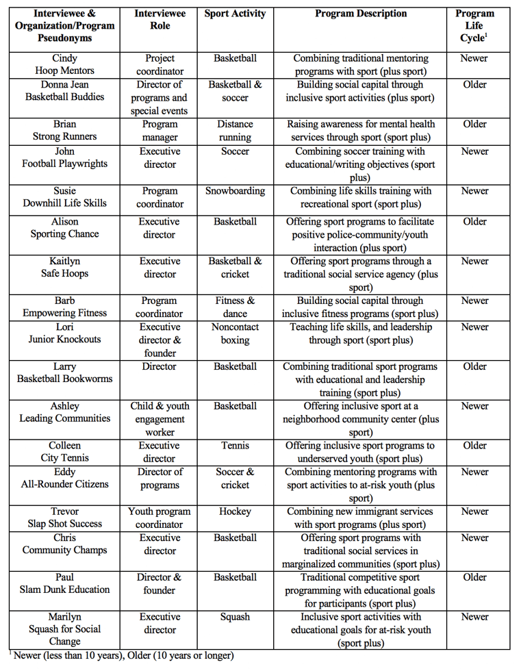 Table 1 - Description of sample