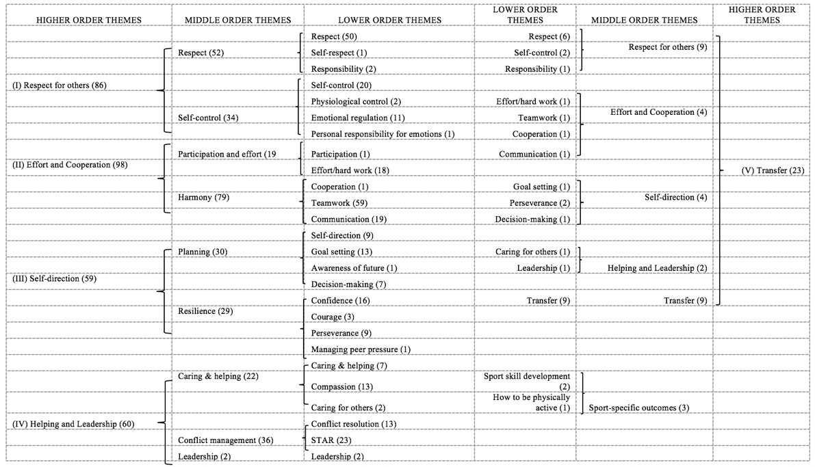 Figure 2. Qualitative youth outcomes from program participation organized across the responsibility levels of the TPSR