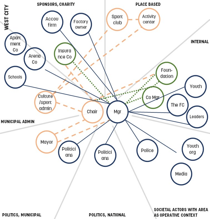 Figure 1 - West City midnight football network map between manager and municipality