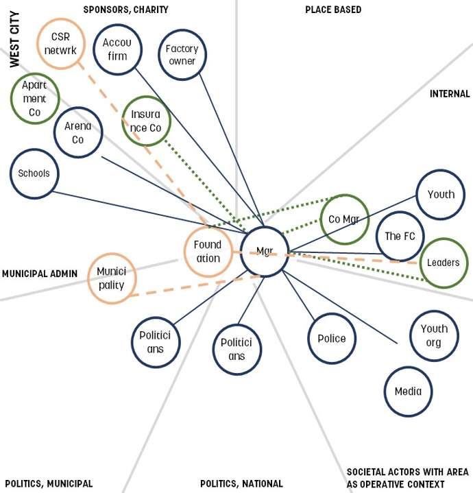 Figure 2 - West City midnight football network map between manager and foundation