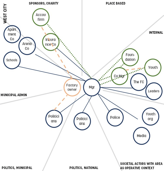 Figure 3 - West City midnight football network map between manager and sponsors and supporters