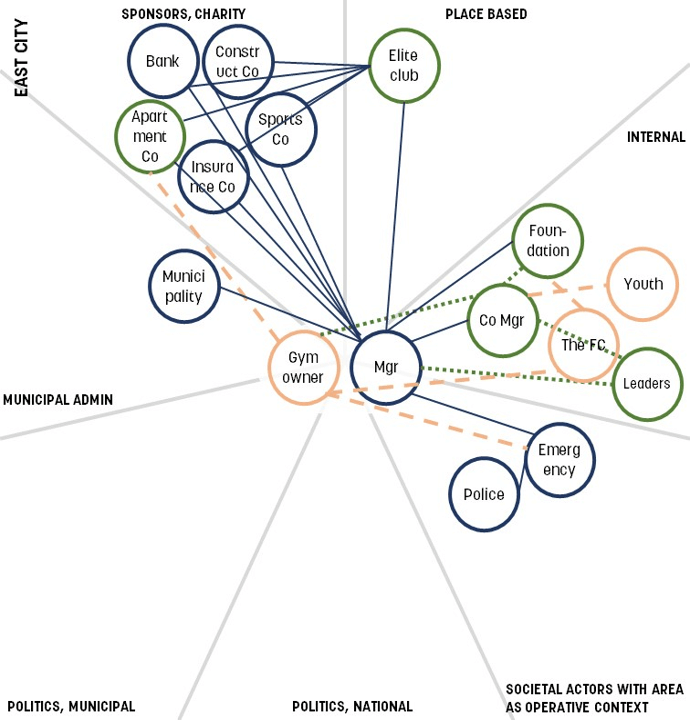 Figure 4 - East City midnight-football network map between manager and municipality