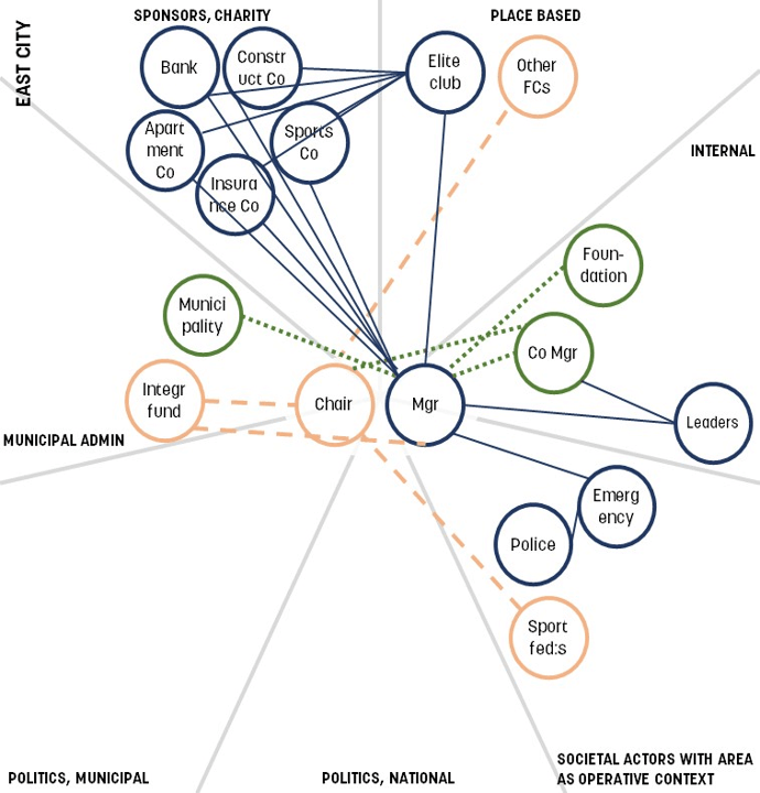 Figure 5 - East City midnight football network map between manager and foundation