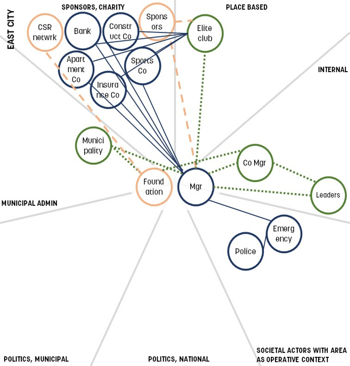 Figure 6 - East City midnight football network map between manager and sponsors and supporters