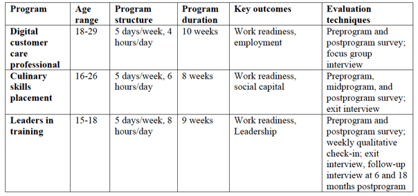 Table 1 - “Ready for Work” program description
