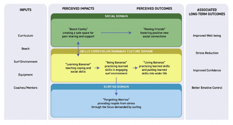 Figure 1 - A logic model of initial program theory within Waves for Change in Liberia
