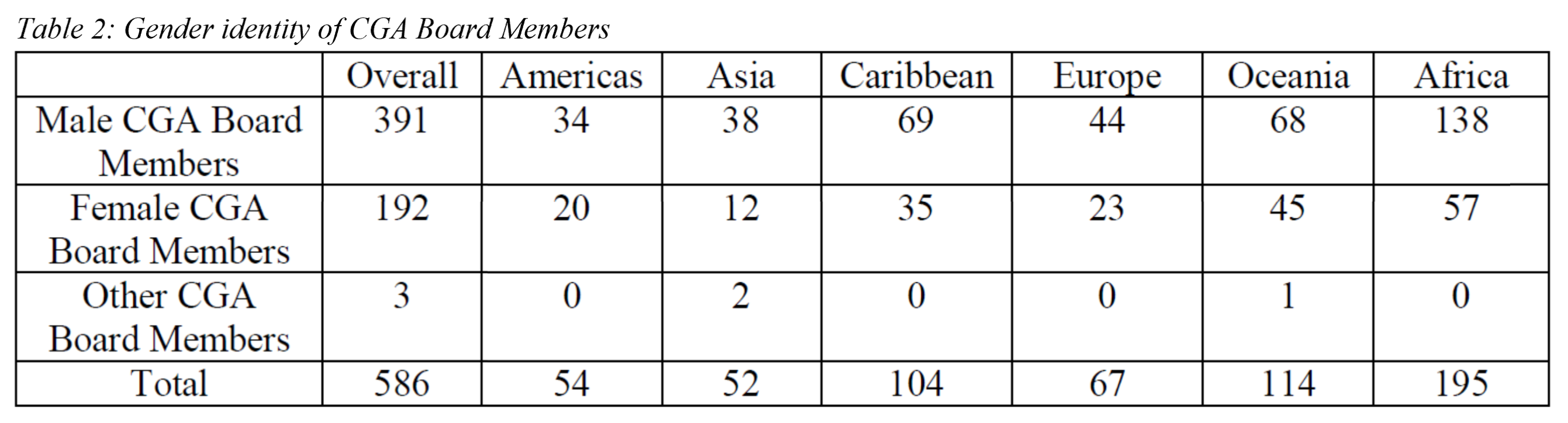 Table 2 - Gender identity of CGA Board Members.
