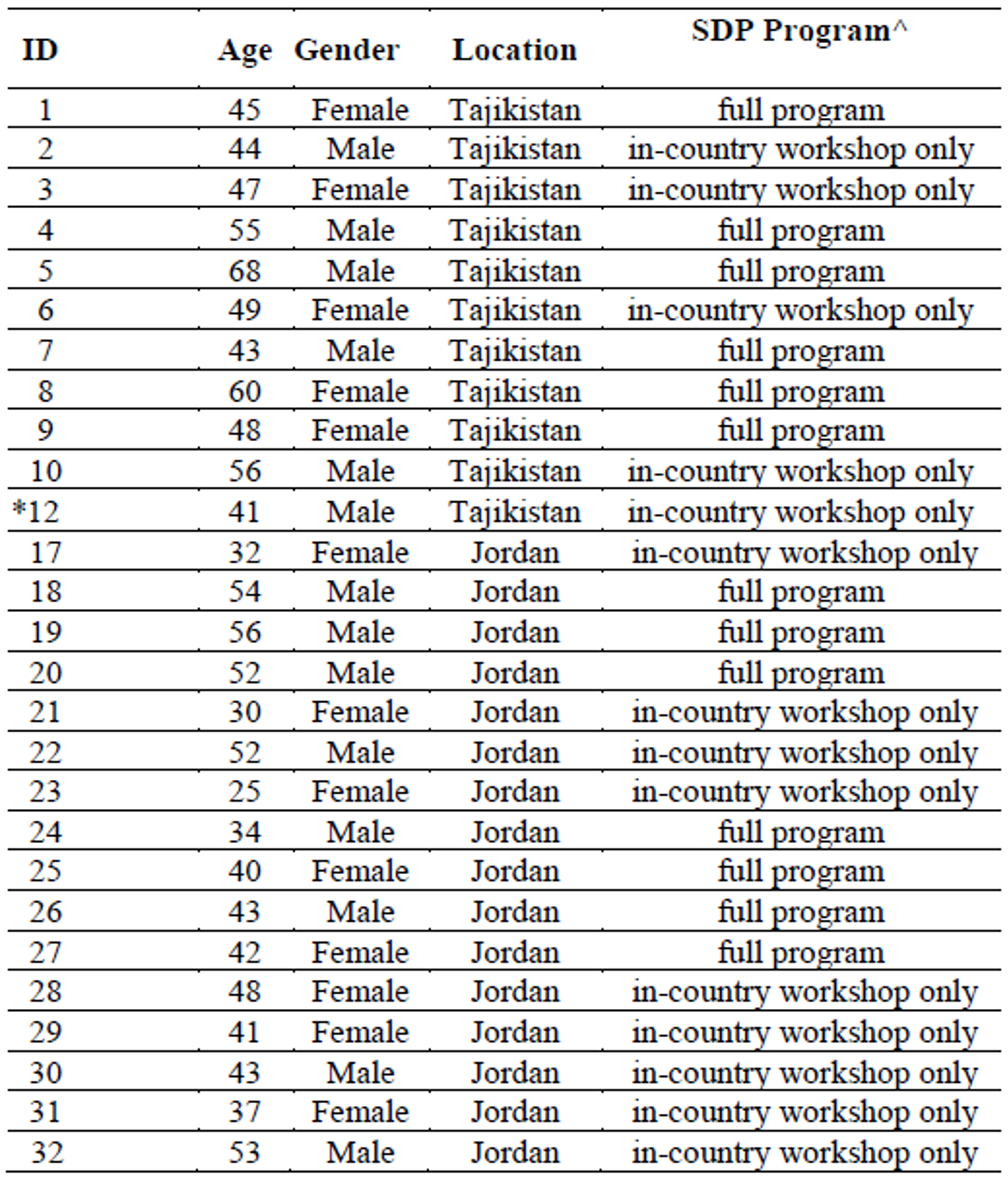 Table 1 - Descriptions of Jordan and Tajik Participants