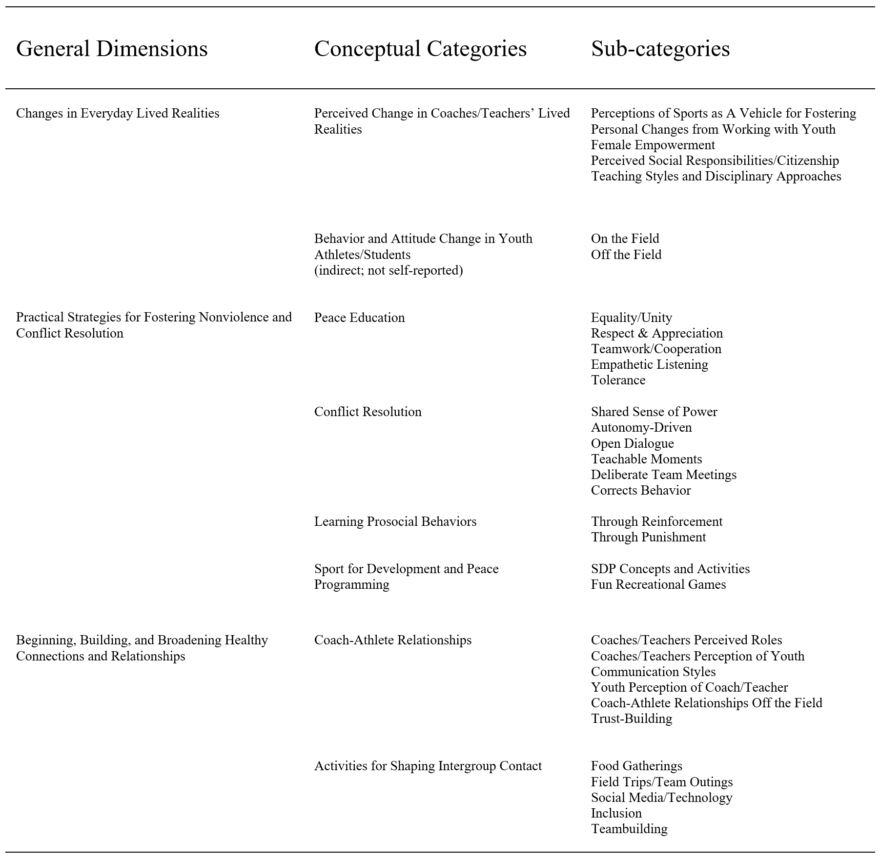 Table 2 - Youth sport coaches and teachers lived experiences with fostering a culture for positive peace