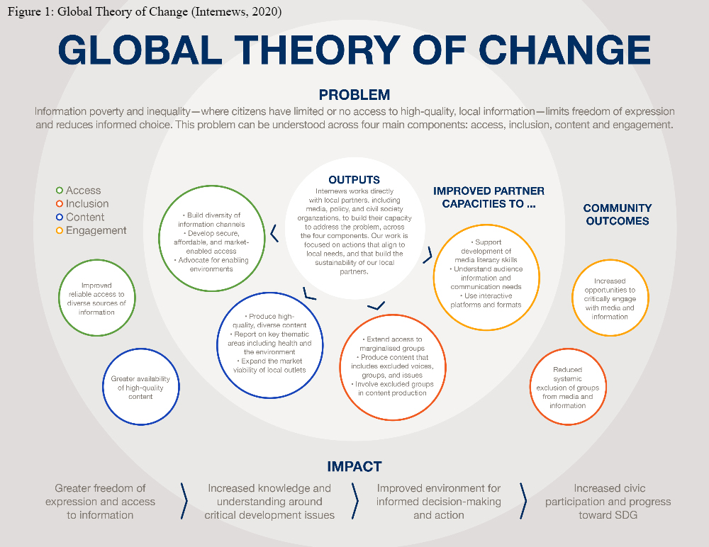 Figure 1 - Global Theory of Change (Internews, 2020)