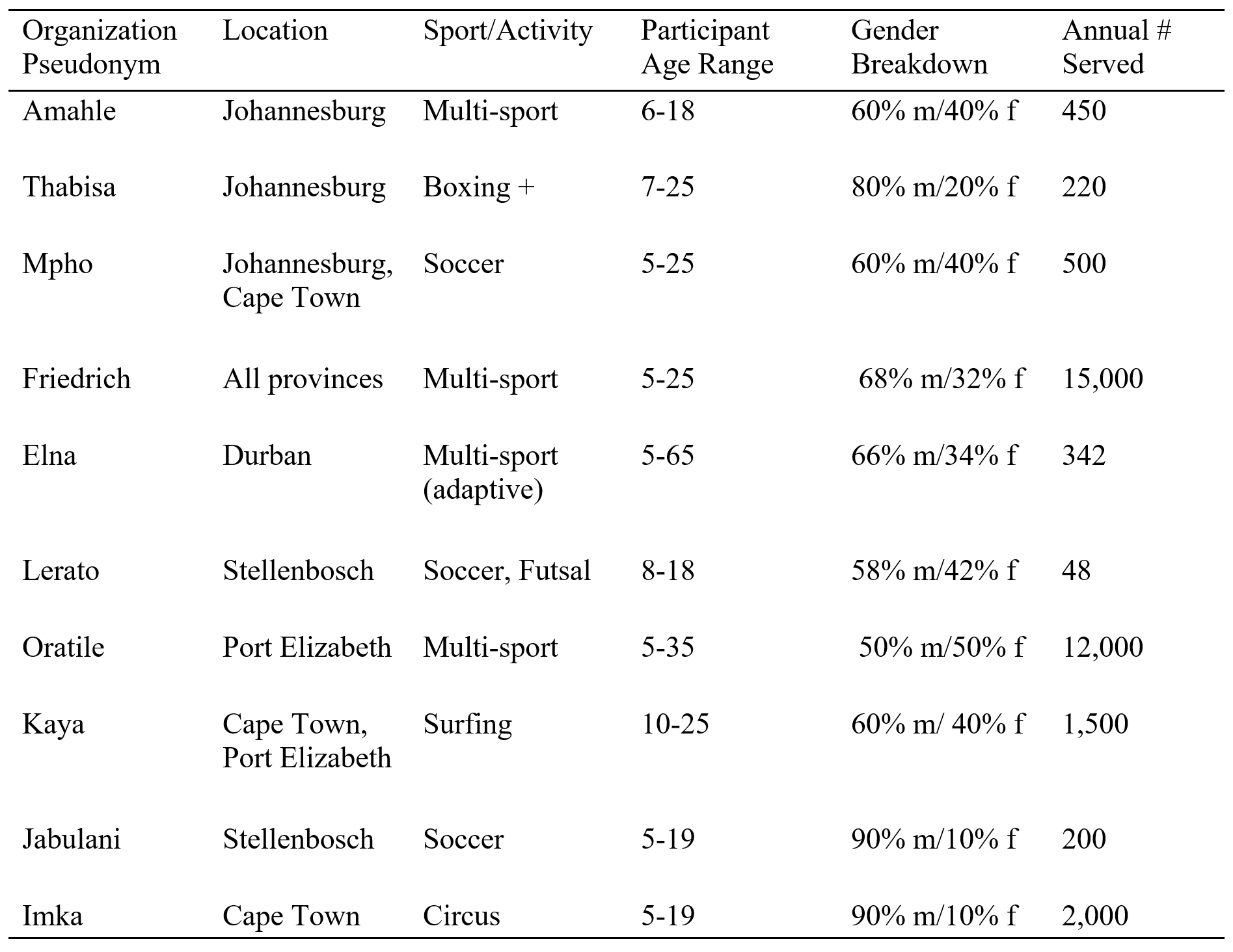 Table 1 - Sample Demographics