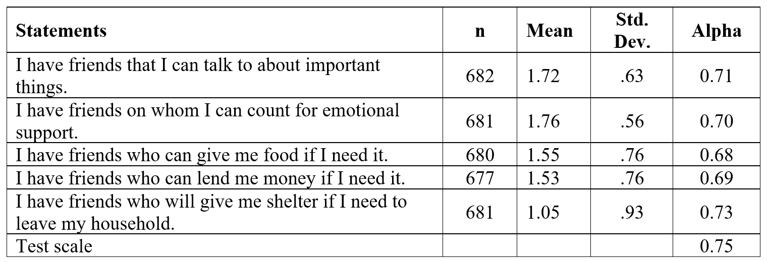 Table 1 - Items included in 'perceived support from friends' (PSF) scale