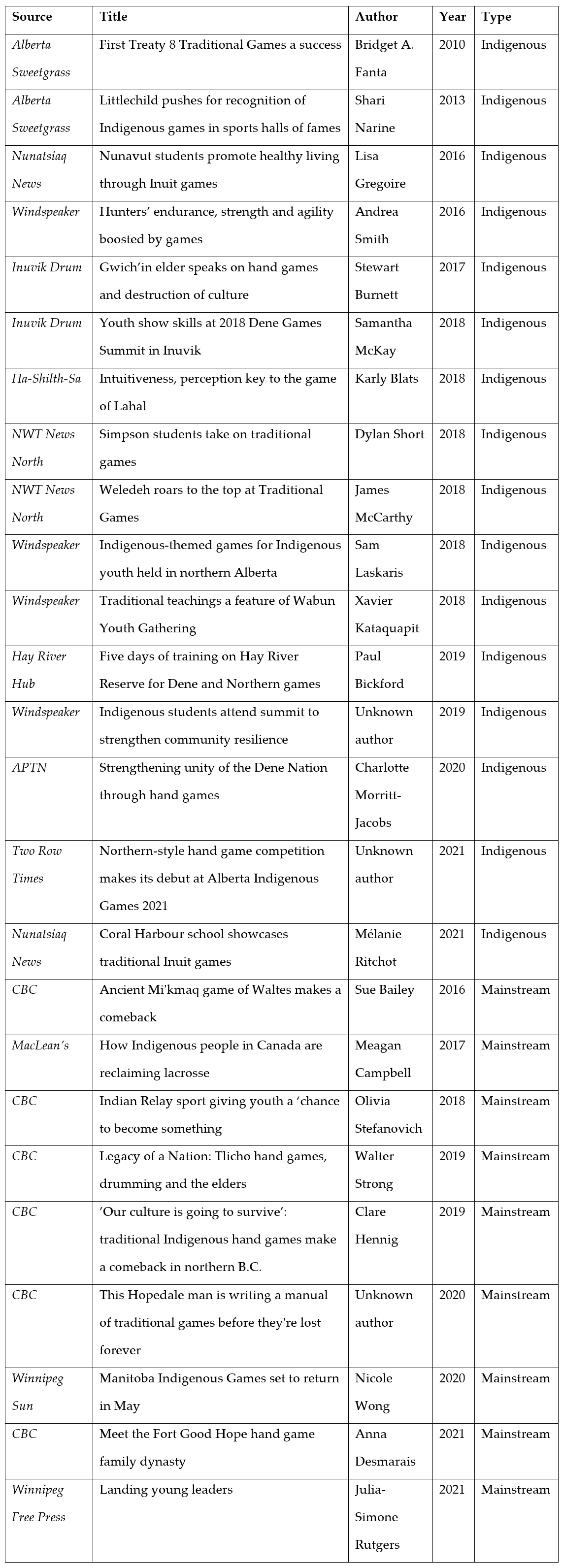 Table 1 - Overview of articles