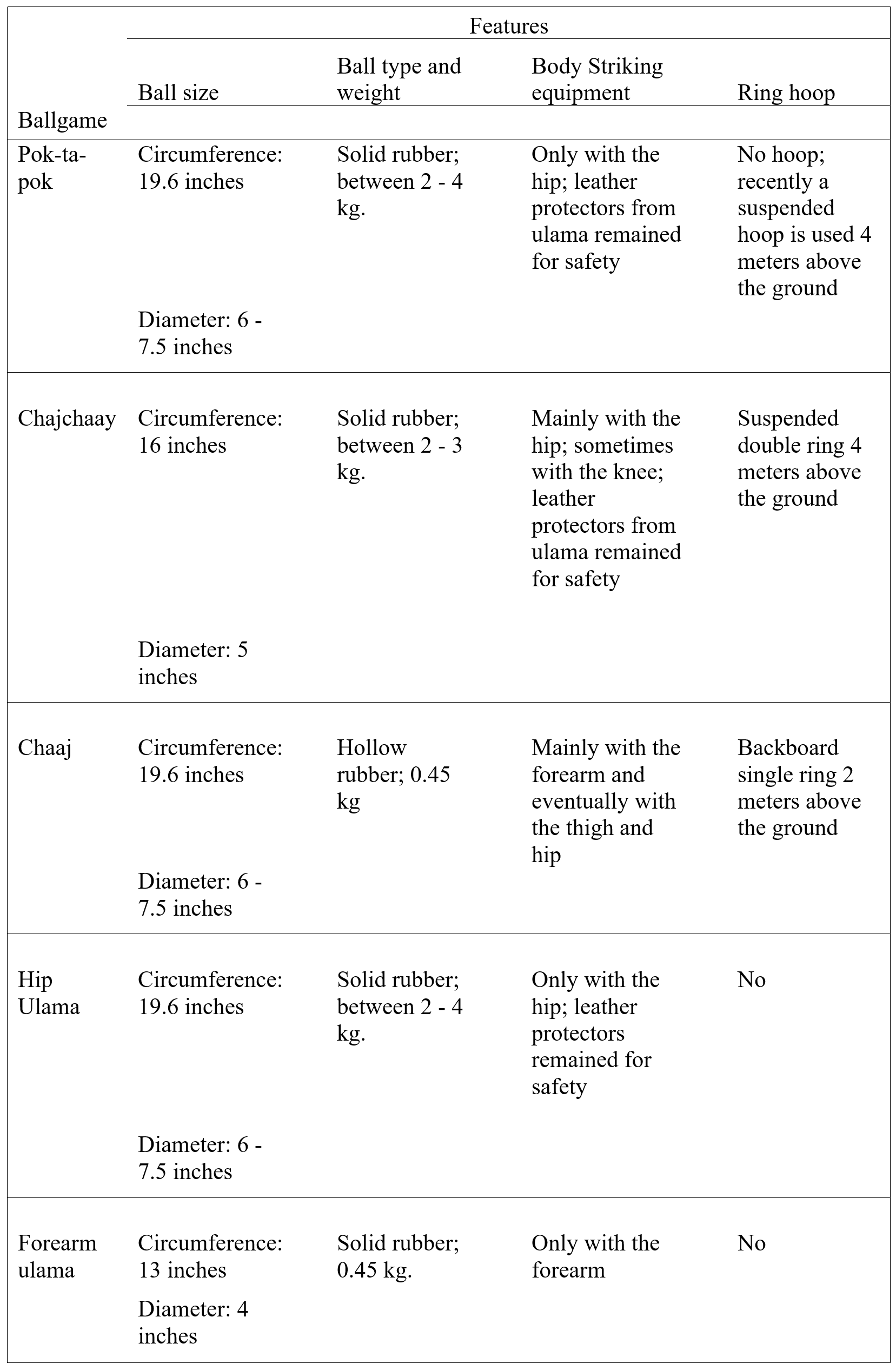 Table 1 - Comparison of Middle American Rubber Ballgames