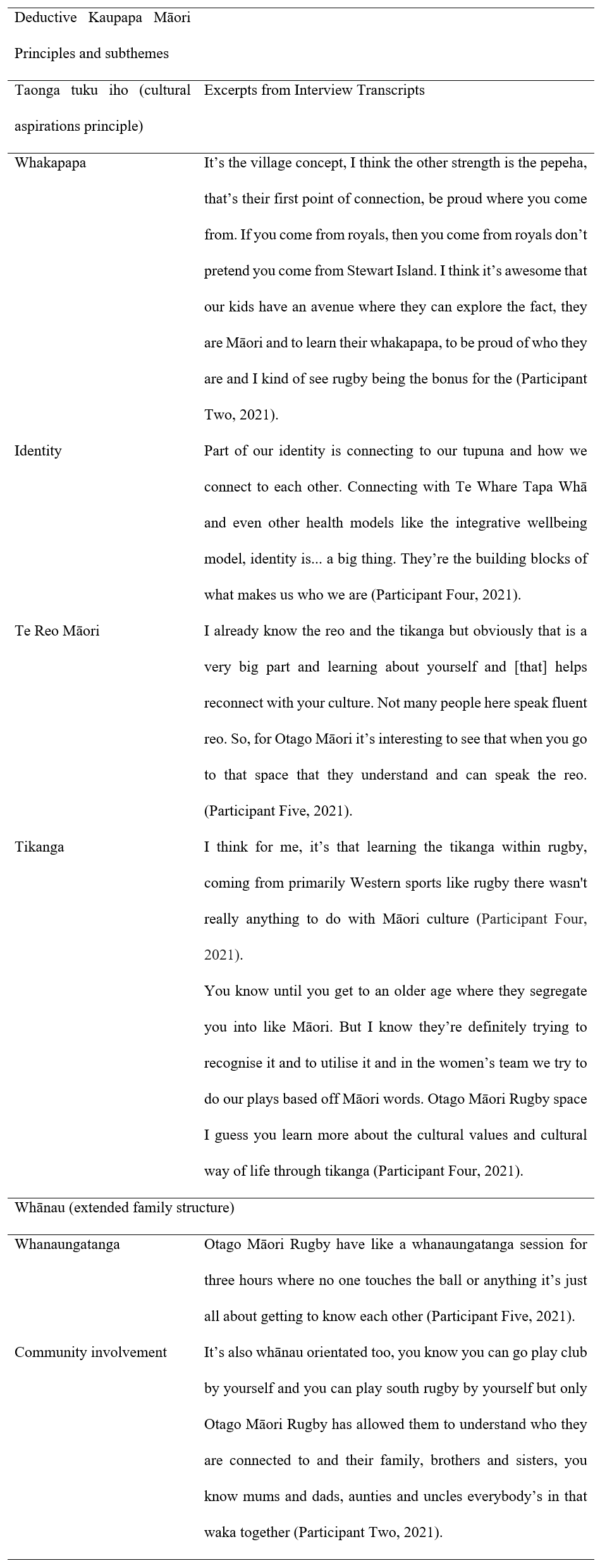 Table 1 - Deductive Kaupapa Māori Principles Themes and Subthemes of Taonga Tuku Iho (Cultural Aspirations Principle) and Whānau (Extended Family Structure) with Accompanying Examples from Participant Interview Transcripts