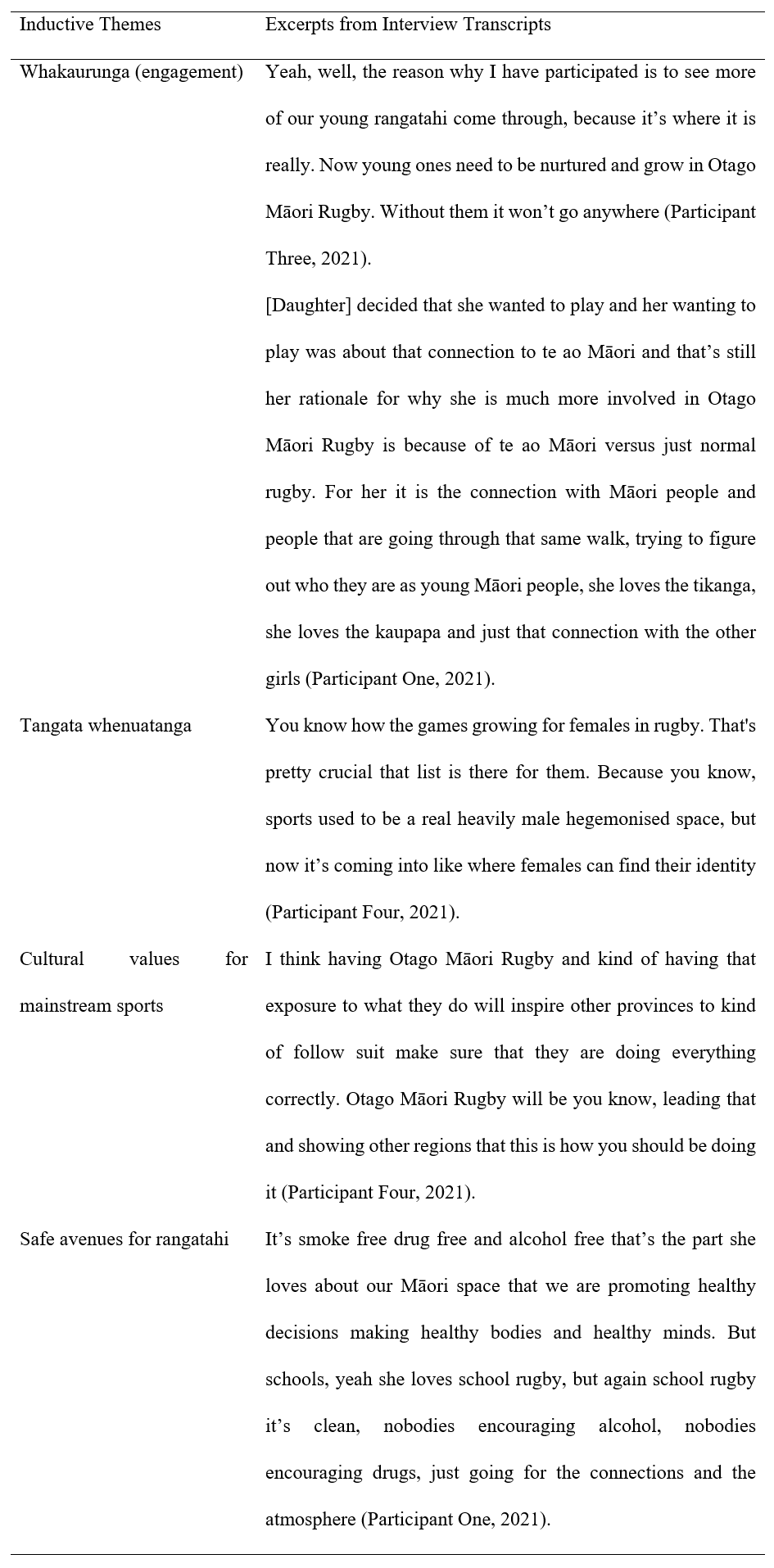Table 2 - Inductive Themes with Accompanying Examples from Participant Interview Transcripts