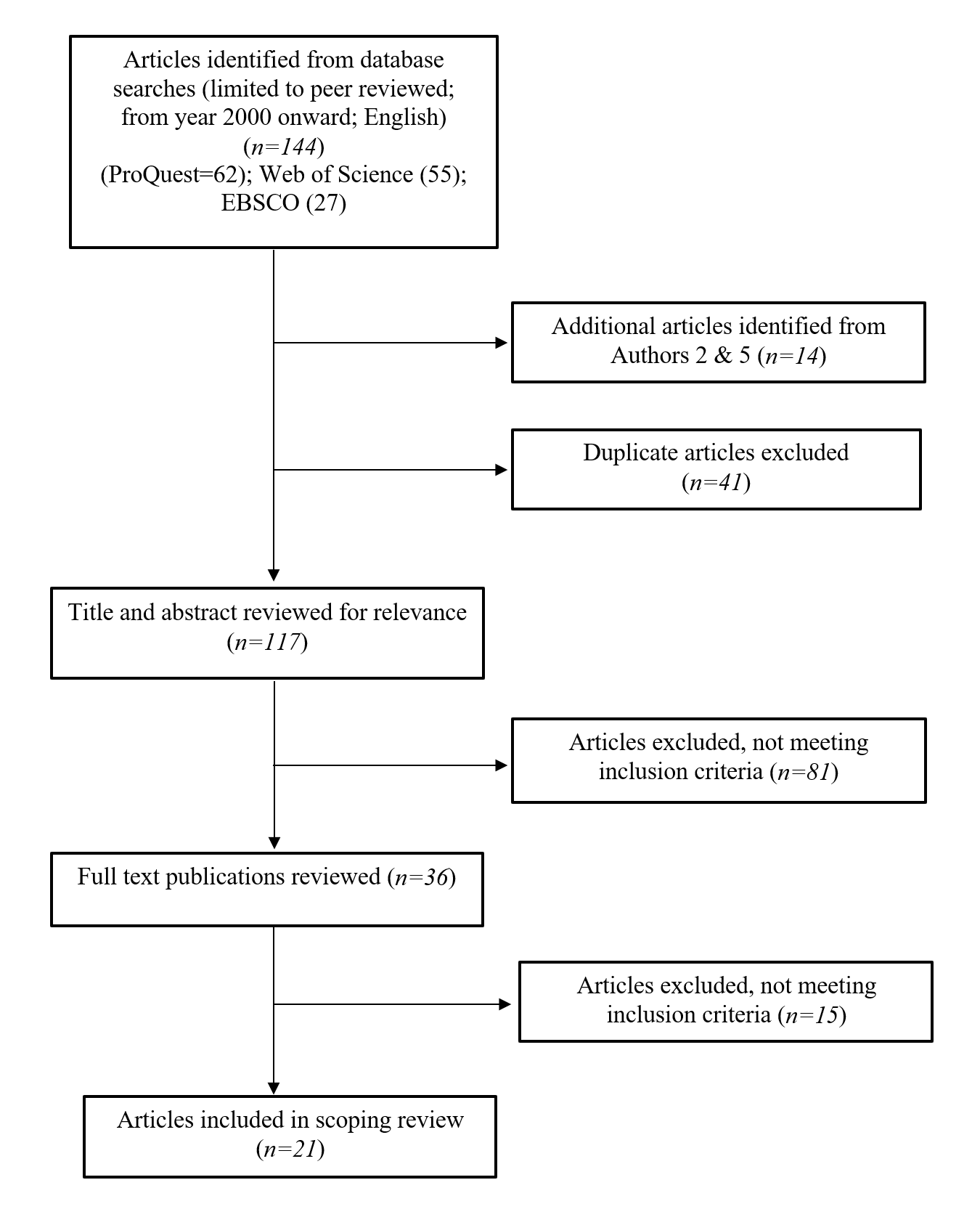Figure 1 - Article Selection Flow Chart