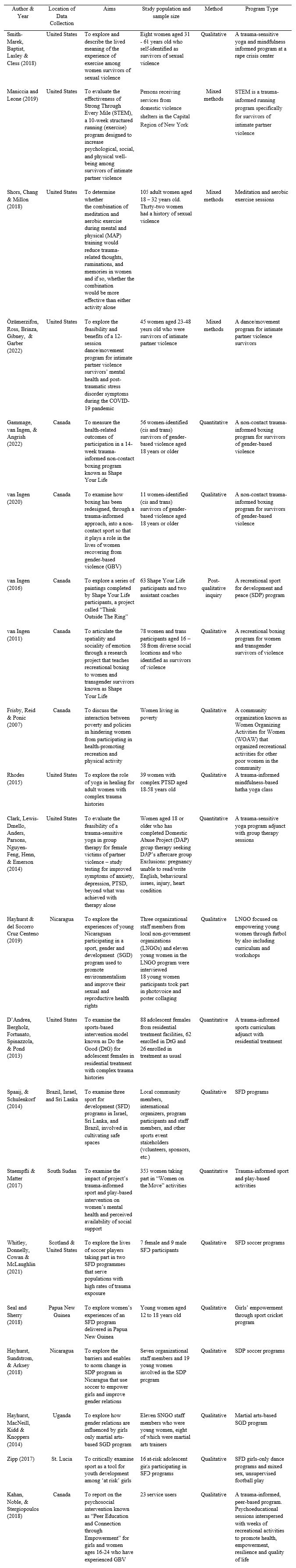 Table 1 - Articles Selected For Review