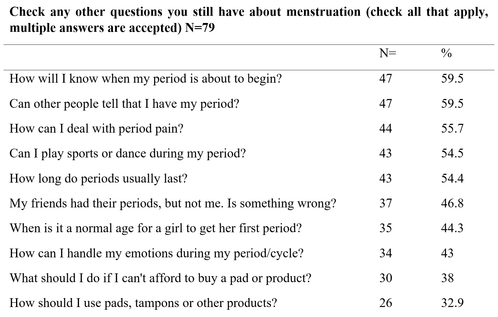 Table 1 - Participant responses to questions about menstruation (as selected from diary options)