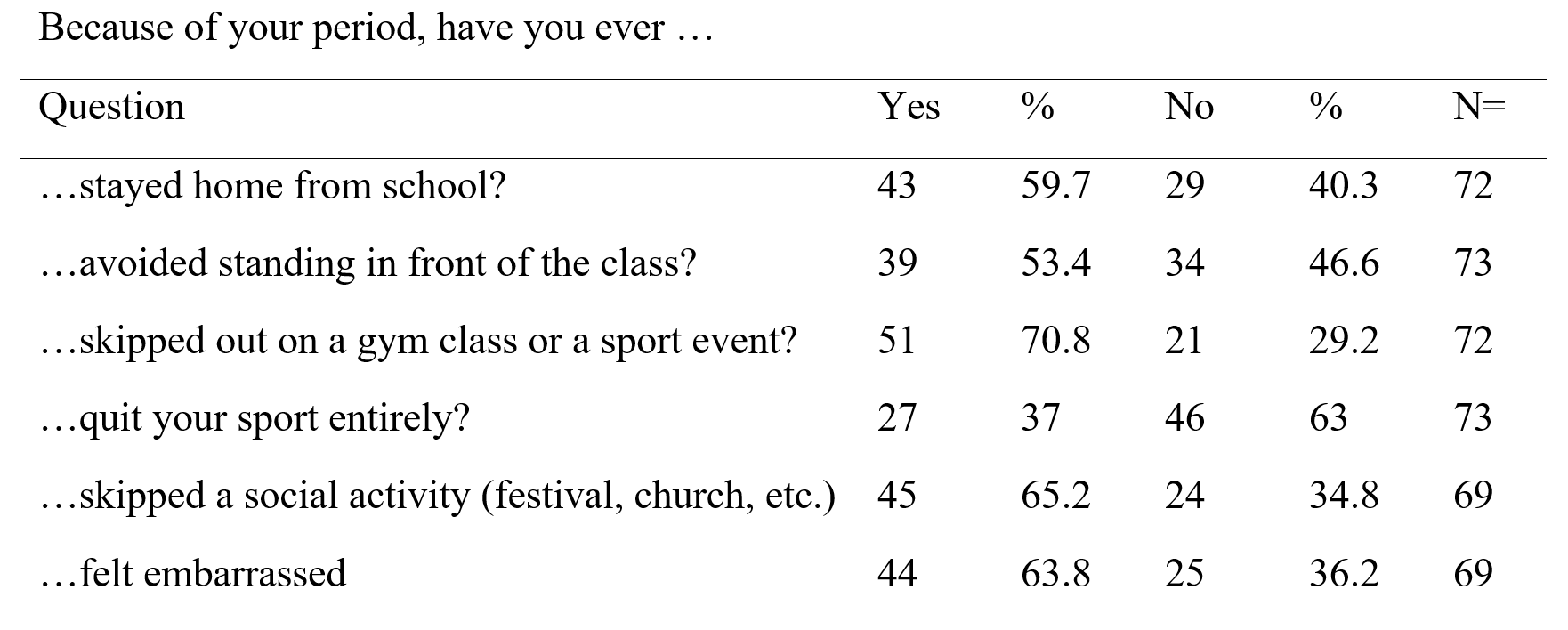 Table 2 - Participant responses to diary question about coping with menstruation