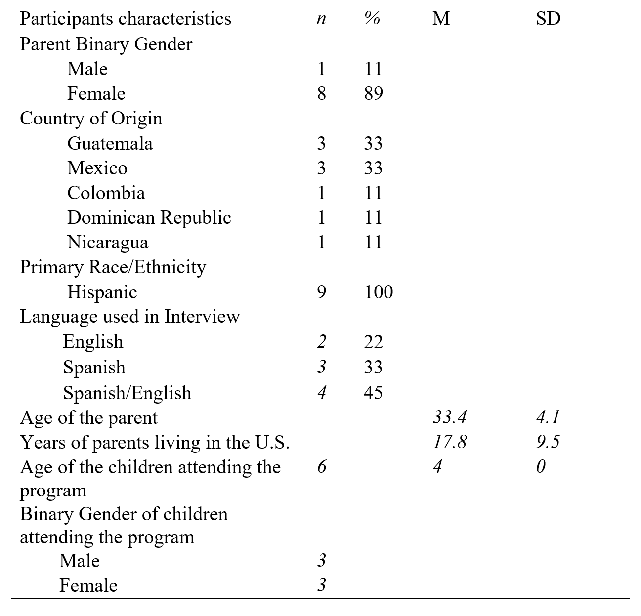 Table 1 - Participant demographics