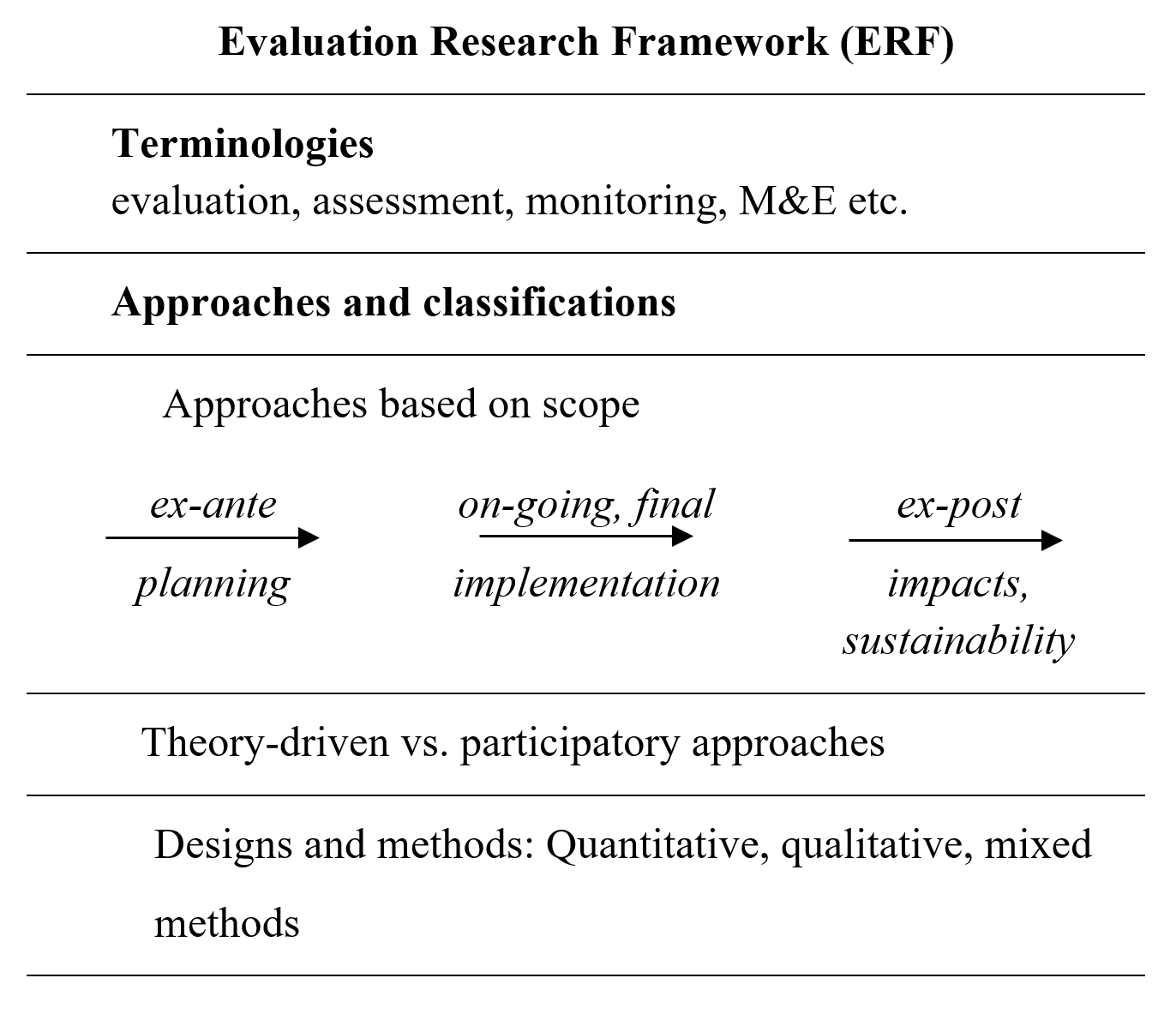 Figure 1 - The Evaluation Research Framework (ERF) and its Categories