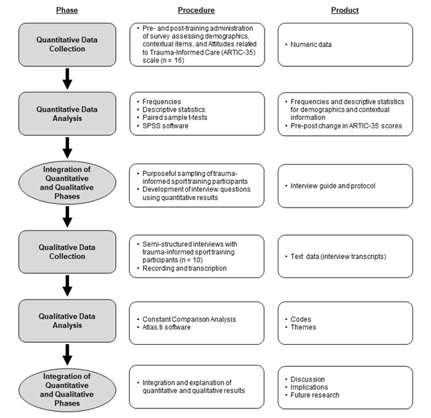 Figure 1 - Explanatory sequential mixed methods design with associated procedures and products for each phase