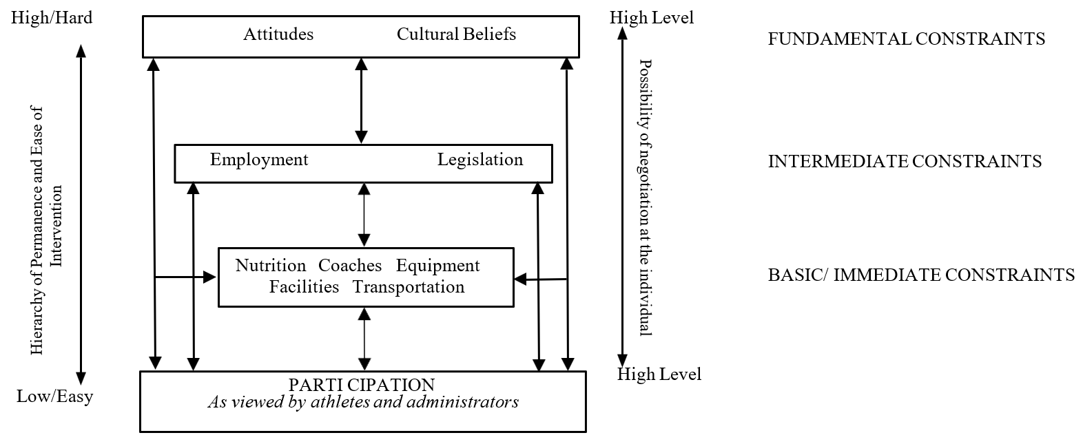 This figure outlines a hierarchy of constraints affecting participation and performance in Para sports, categorized as fundamental (systemic issues like employment and legislation), intermediate (nutrition, coaching, equipment, facilities, transportation), and basic/immediate (cultural beliefs and attitudes). It highlights varying intervention challenges, from systemic issues requiring high-level action to individual-level constraints that are easier to address.