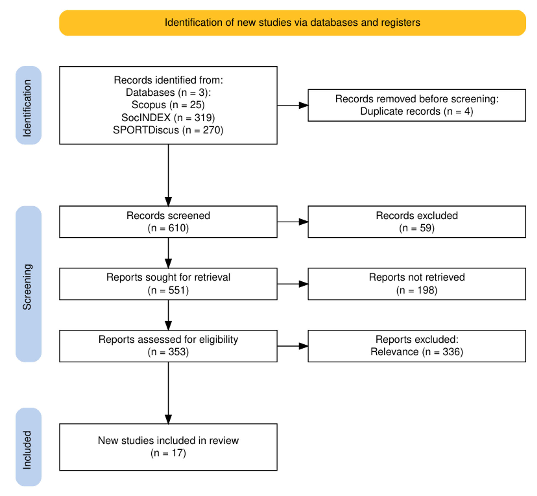 PRISMA-SRc Flow diagram used in this study