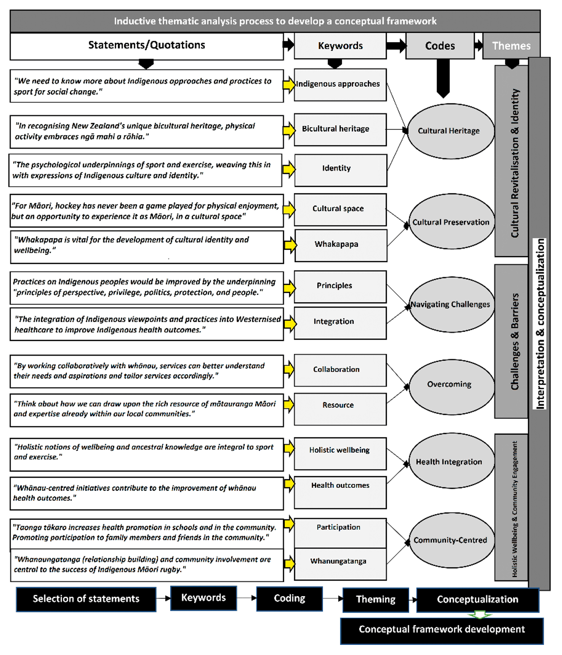 A thematic approach was used in this study